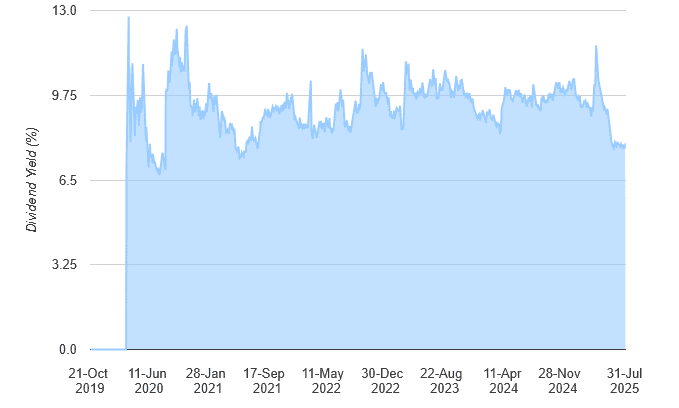 M&G's huge dividend yields have made it a popular pick for passive income investors