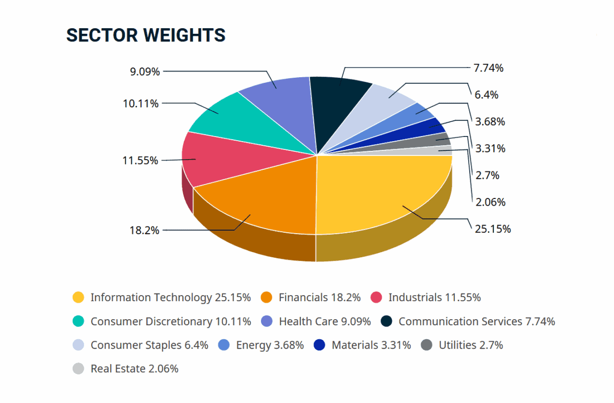 The fund's cheap stock holdings are well diversified by sector