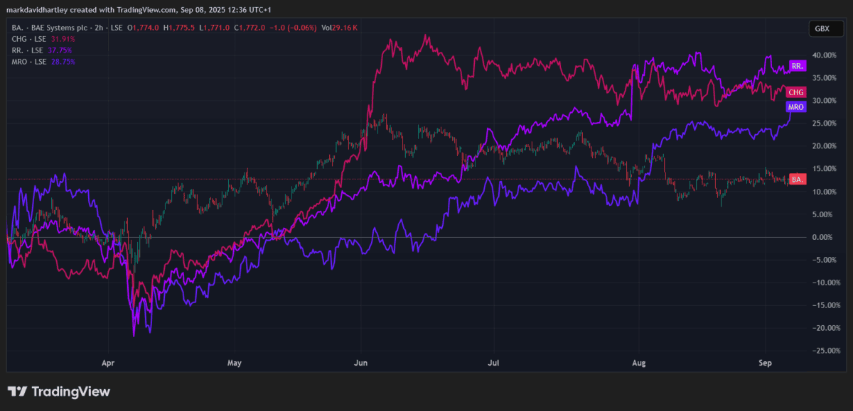BAE share price vs competitors