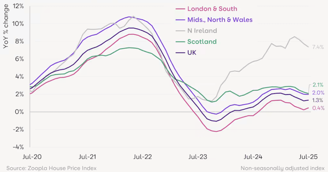 Weak house price growth in London and the South-East has impacted FTSE 100 share Berkeley