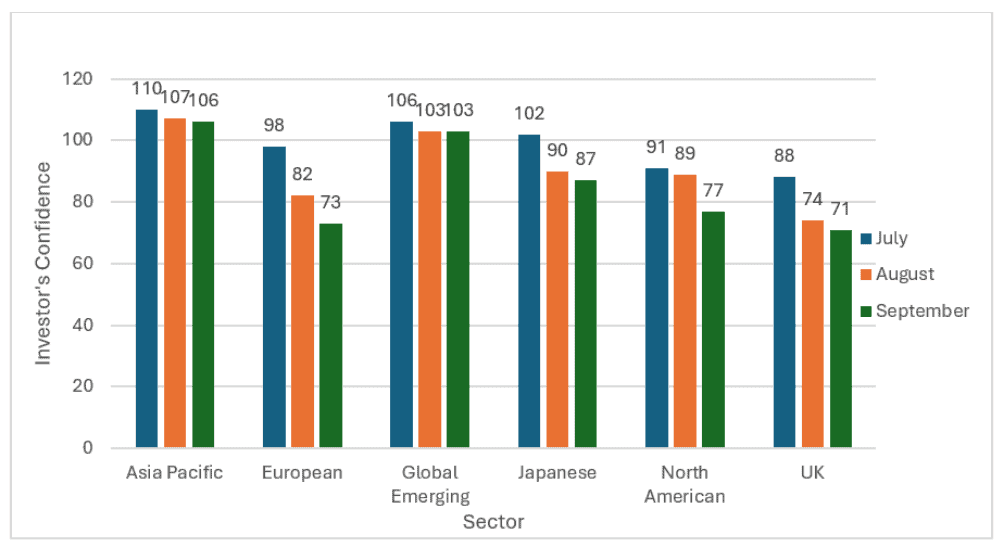 Confidence is falling sharply across global stock markets