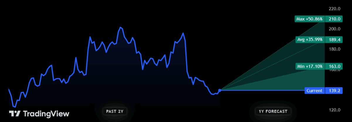 FTSE 250 share Ibstock is expected to surge