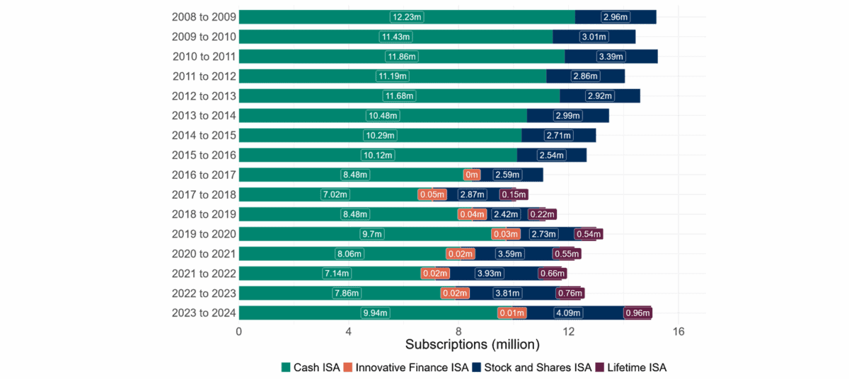 Annual subscriptions grew for Cash ISAs, Stocks and Shares ISAs and Lifetime ISAs