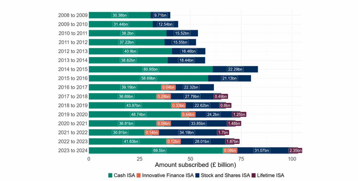 Subscriptions to Stocks and Shares ISAs are soaring