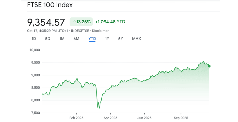 A FTSE 100 chart