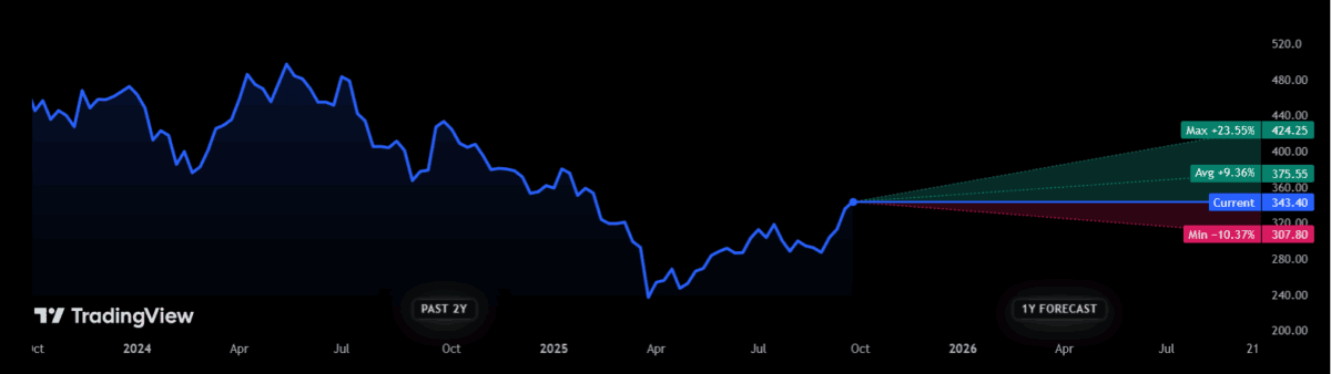FTSE 100 share Glencore's share price is tipped to rise