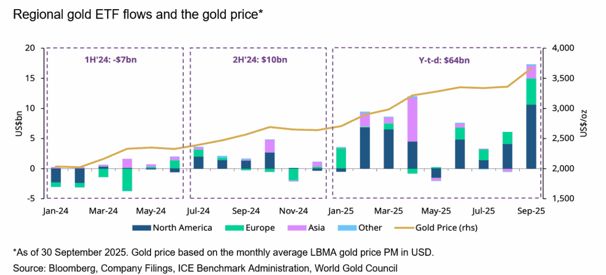 Soaring gold demand from retail investors has lifted mining stocks in 2025