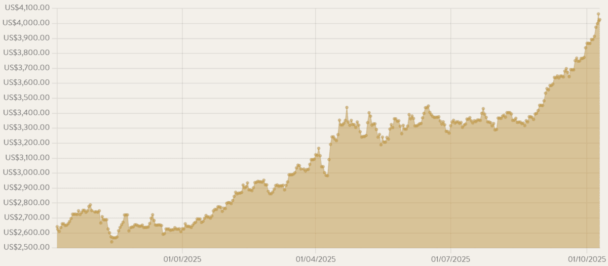 Graph showing soaring gold prices over the last year