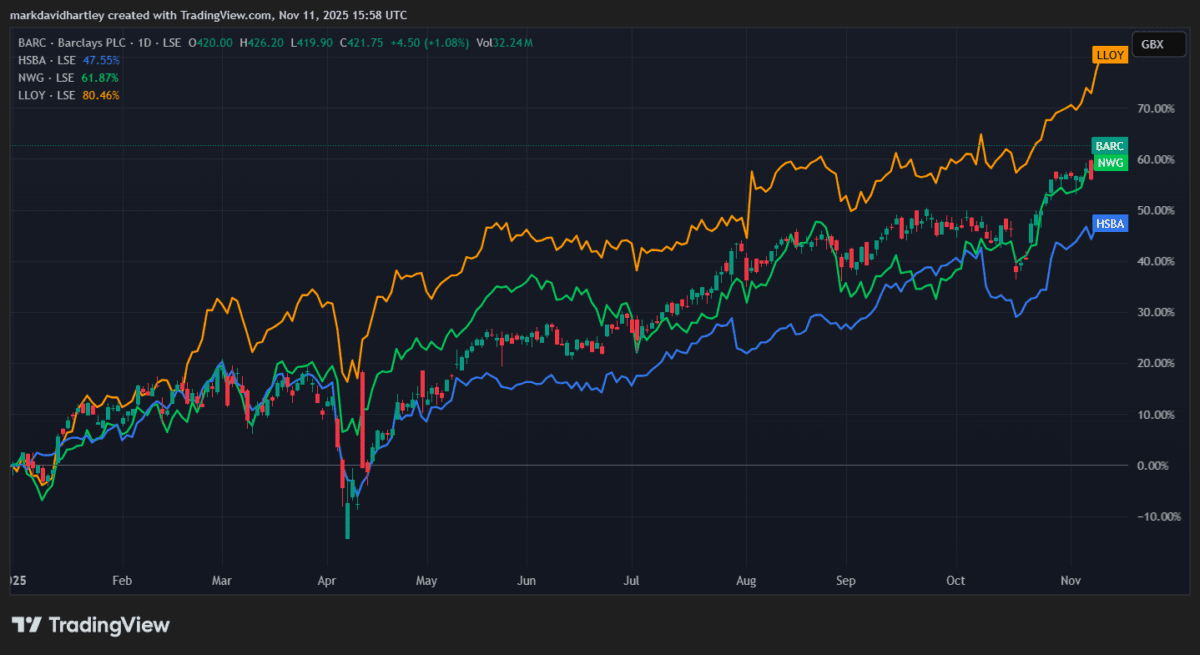 Barclays shares vs others