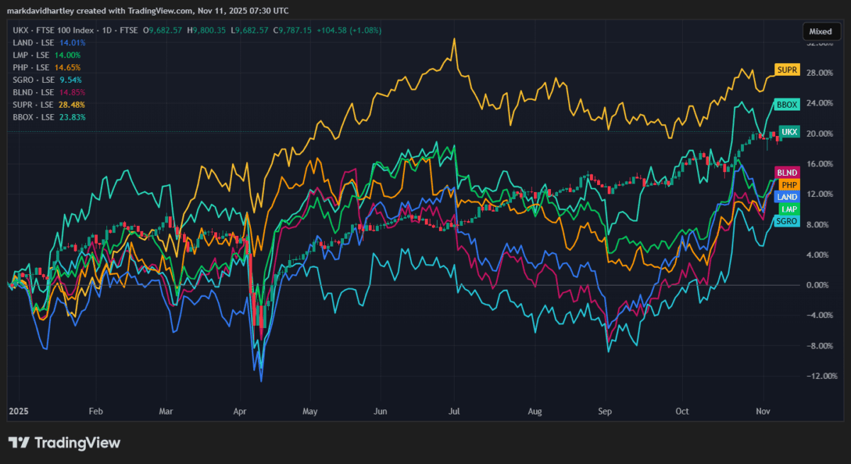 REITs