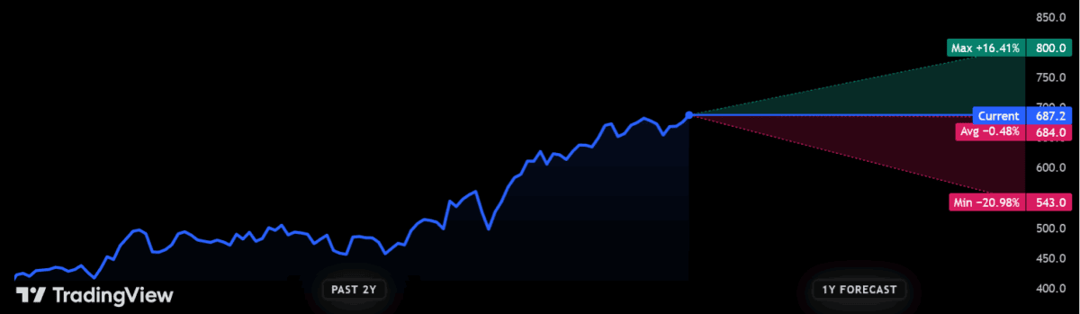Aviva share price forecasts