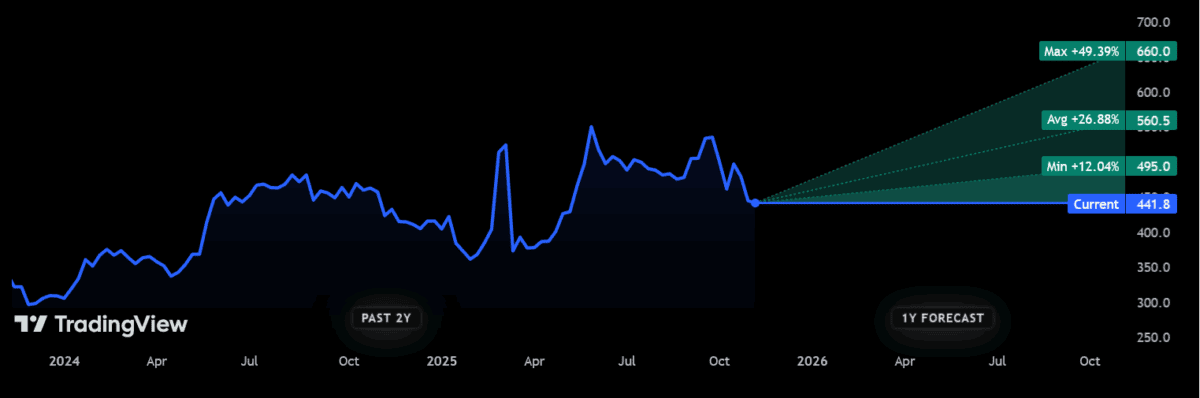 Share price forecasts for FTSE 250 stock QinetiQ