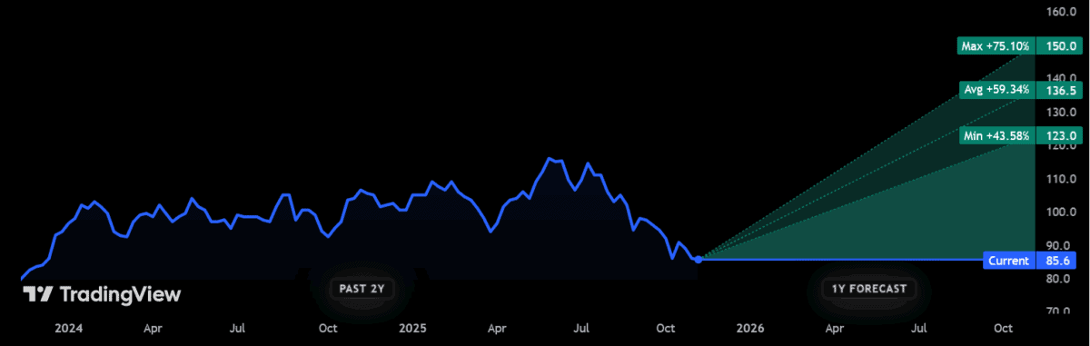 Price forecasts for penny stock Michelmersh Brick