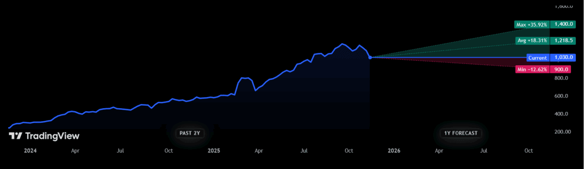 Forecasts for the Rolls-Royce share price