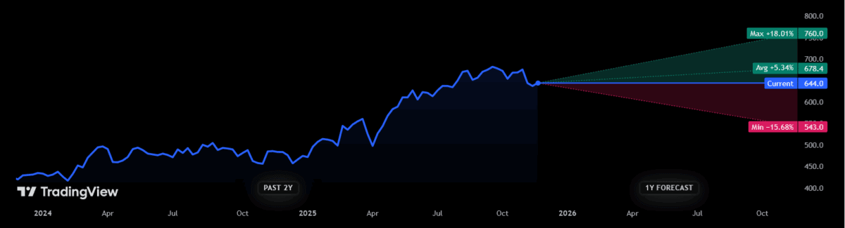 Aviva share price forecasts