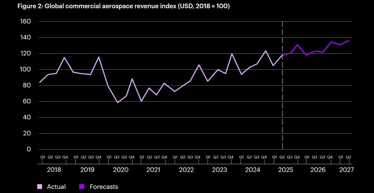 Strong civil aerospace conditions could help drive Rolls-Royce's share price