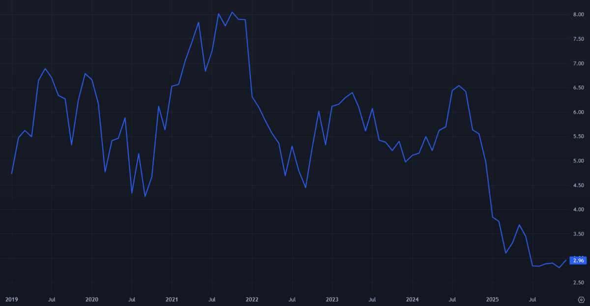The P/B ratio on Greggs shares