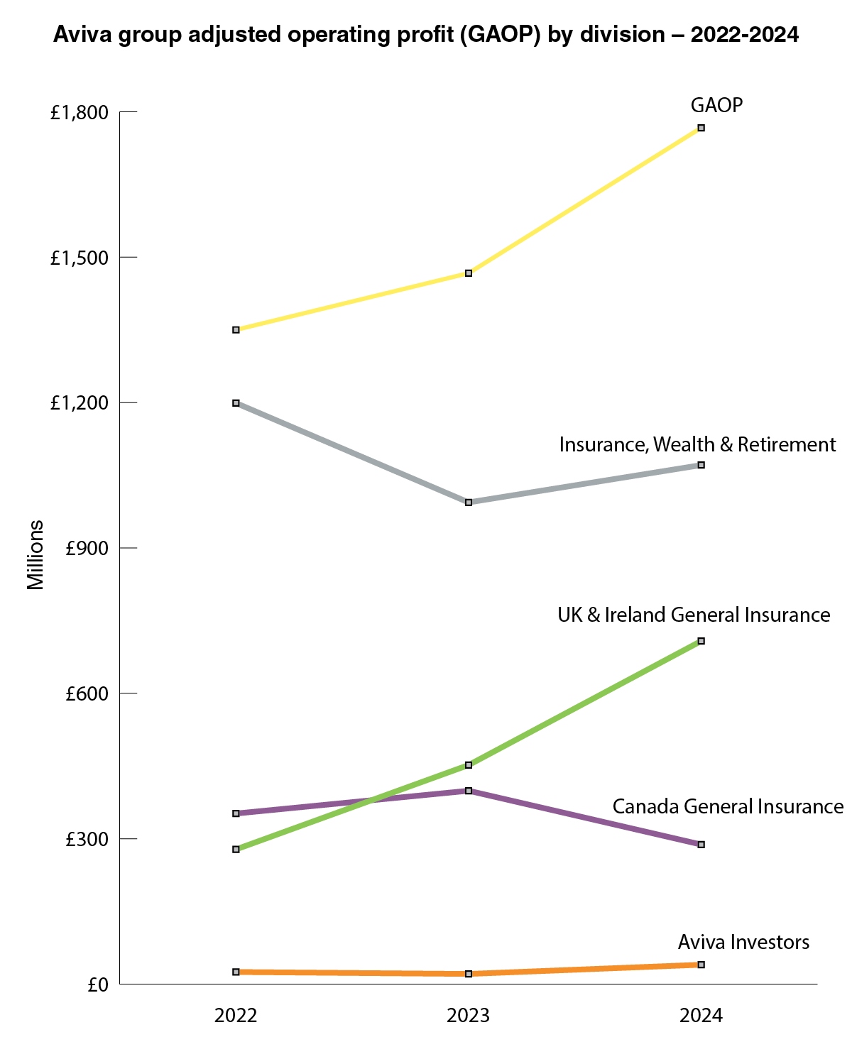 Chart showing Aviva's profits broken down by Division