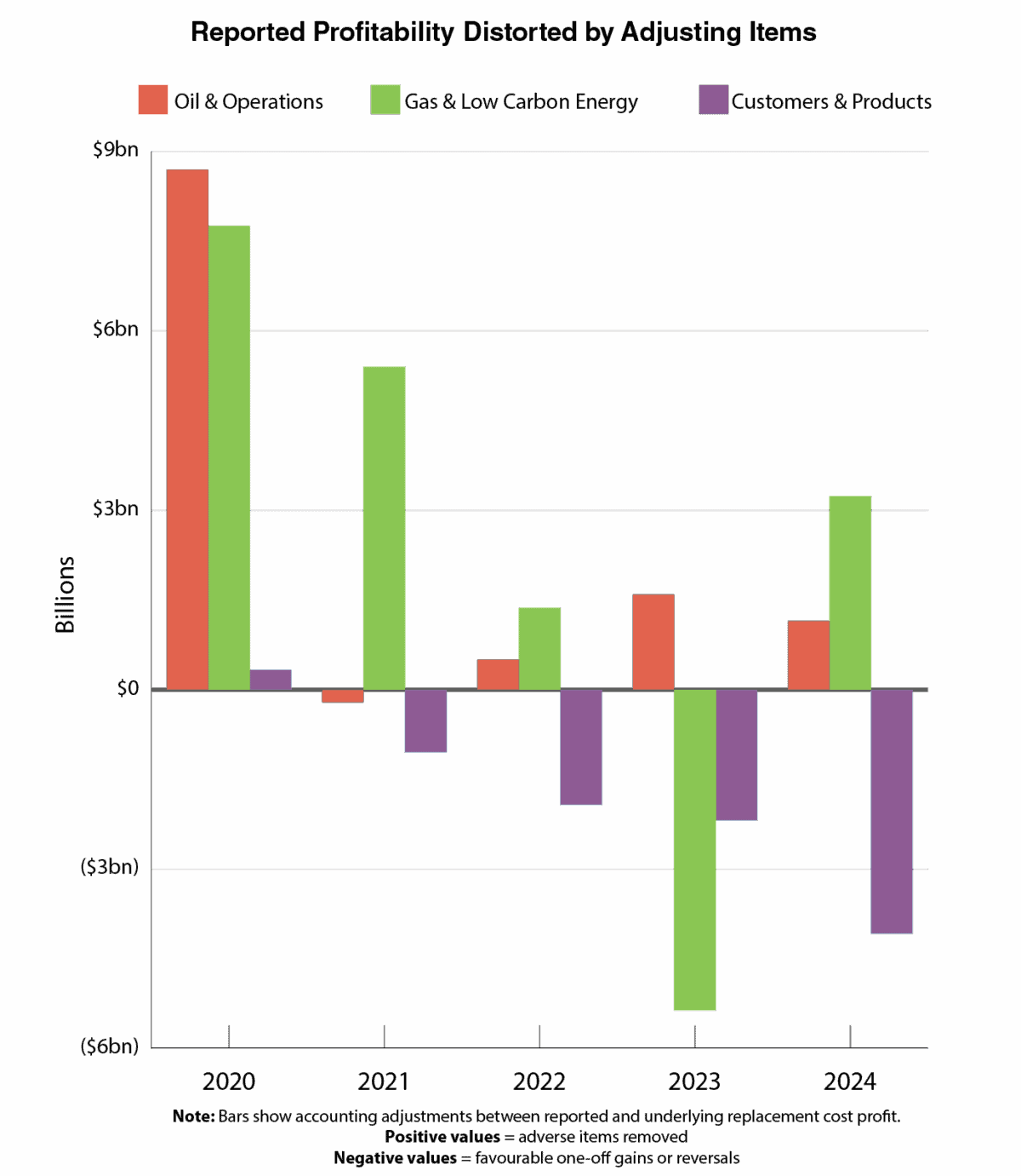 Chart showing how adjusting items impact BP's profits
