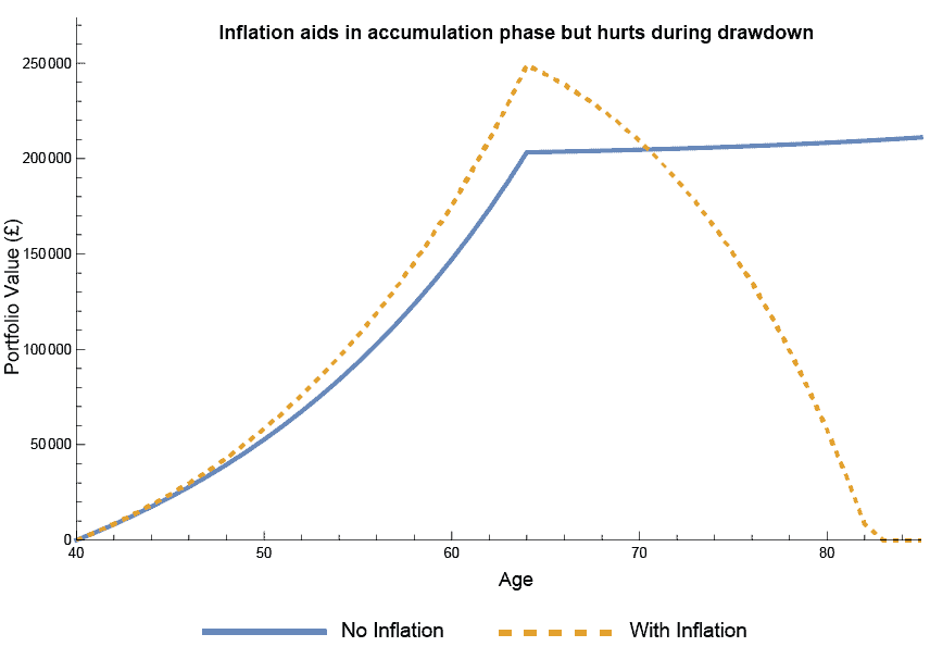 Graph illustrating investment growth over 25 years and how inflation affects a £12,000 retirement income.