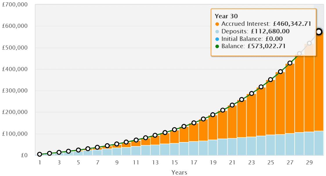 Potential Stocks and Shares ISA returns