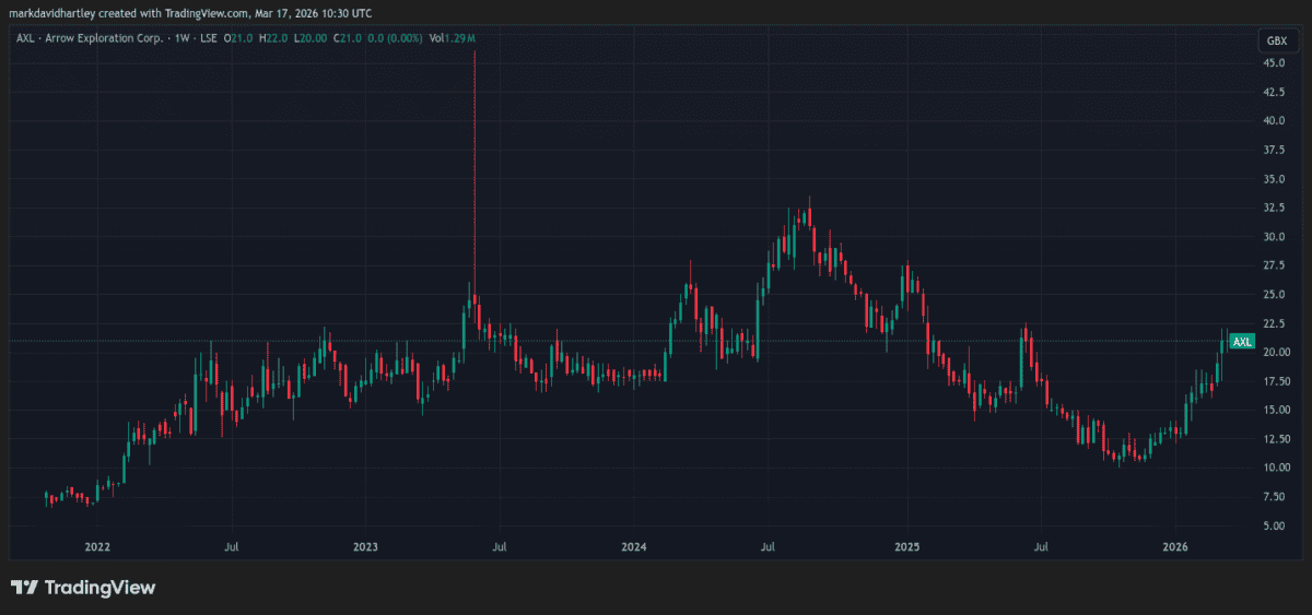 AXLchart