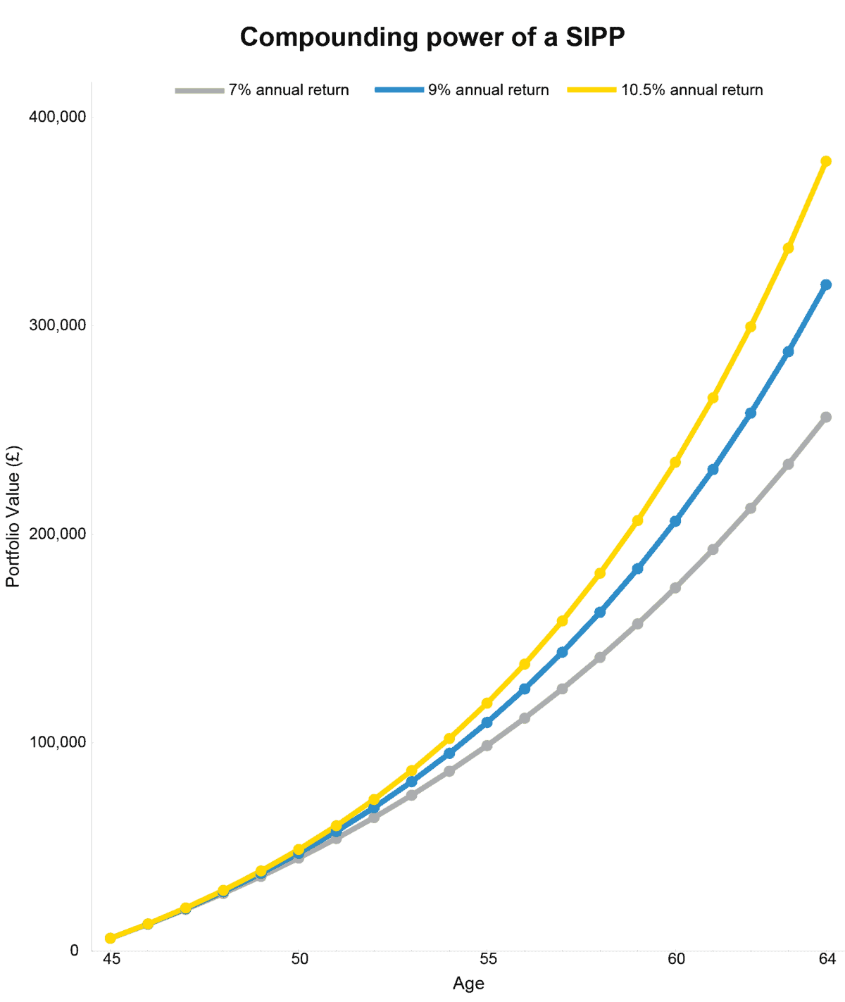 Chart showing how a SIPP grows over 20 years through compounding at different annual returns.