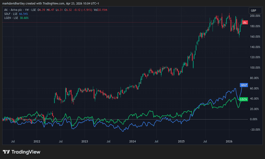 Aviva share price vs rivals
