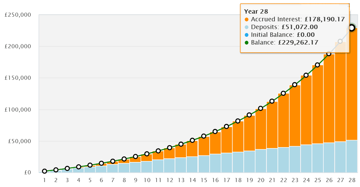 Building a second income in an ISA over 28 years