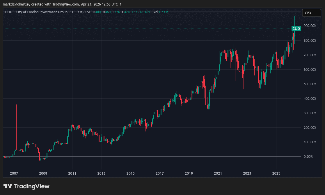 City of London Investment Group total returns over 20 years