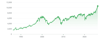 The long-term performance of the FTSE 100