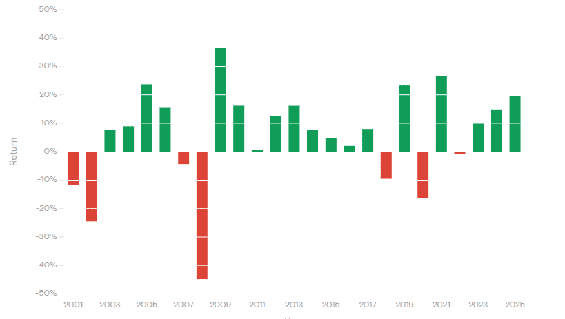 FTSE 100 returns
