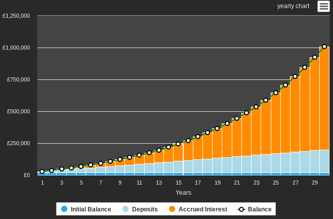 Average growth over 30 years with an 8.2% return